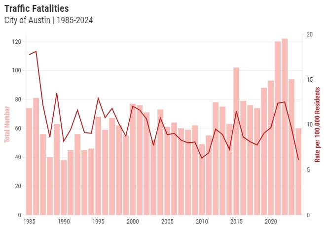 austin texas car crash statistics